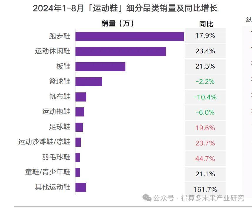 场现状及趋势（附60页报告）新利体育最新版app运动鞋市(图2)