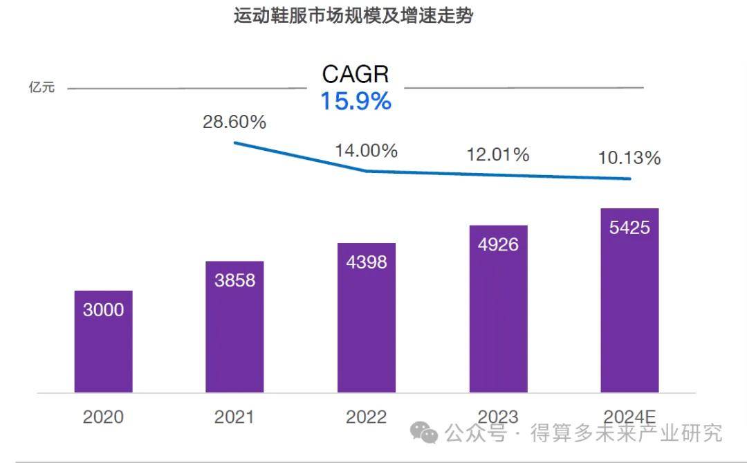 场现状及趋势（附60页报告）新利体育最新版app运动鞋市(图14)