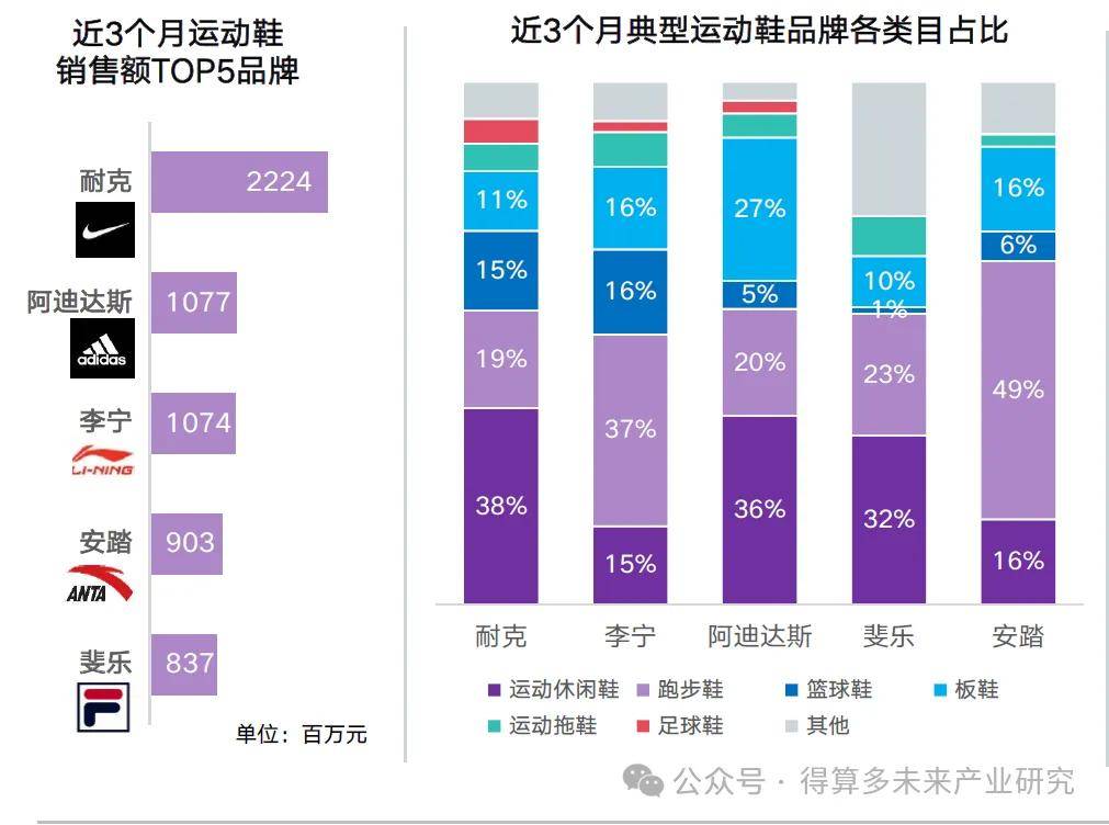 场现状及趋势（附60页报告）新利体育最新版app运动鞋市(图15)