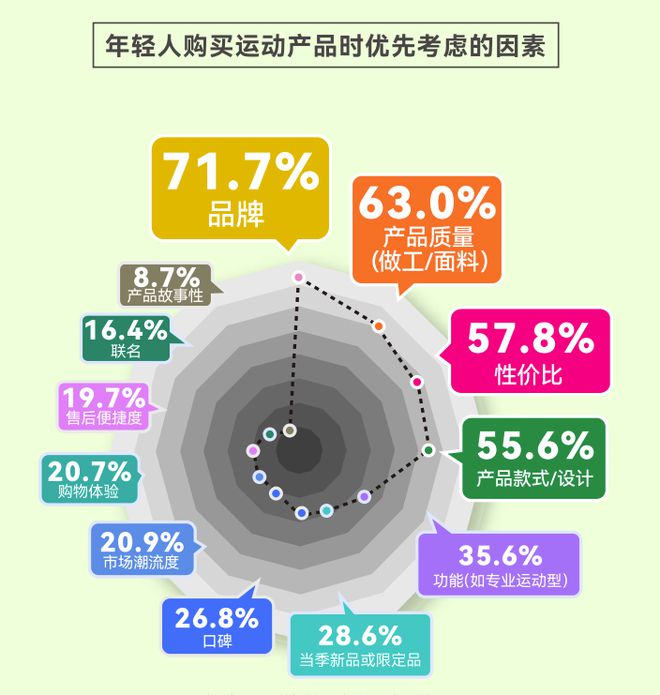 告揭示年轻人运动消费“流量密码”新利体育登录人均5双运动鞋这份报(图2)