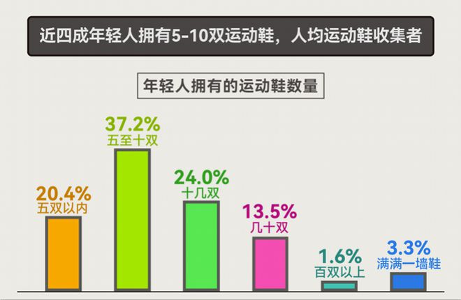 告揭示年轻人运动消费“流量密码”新利体育登录人均5双运动鞋这份报(图4)