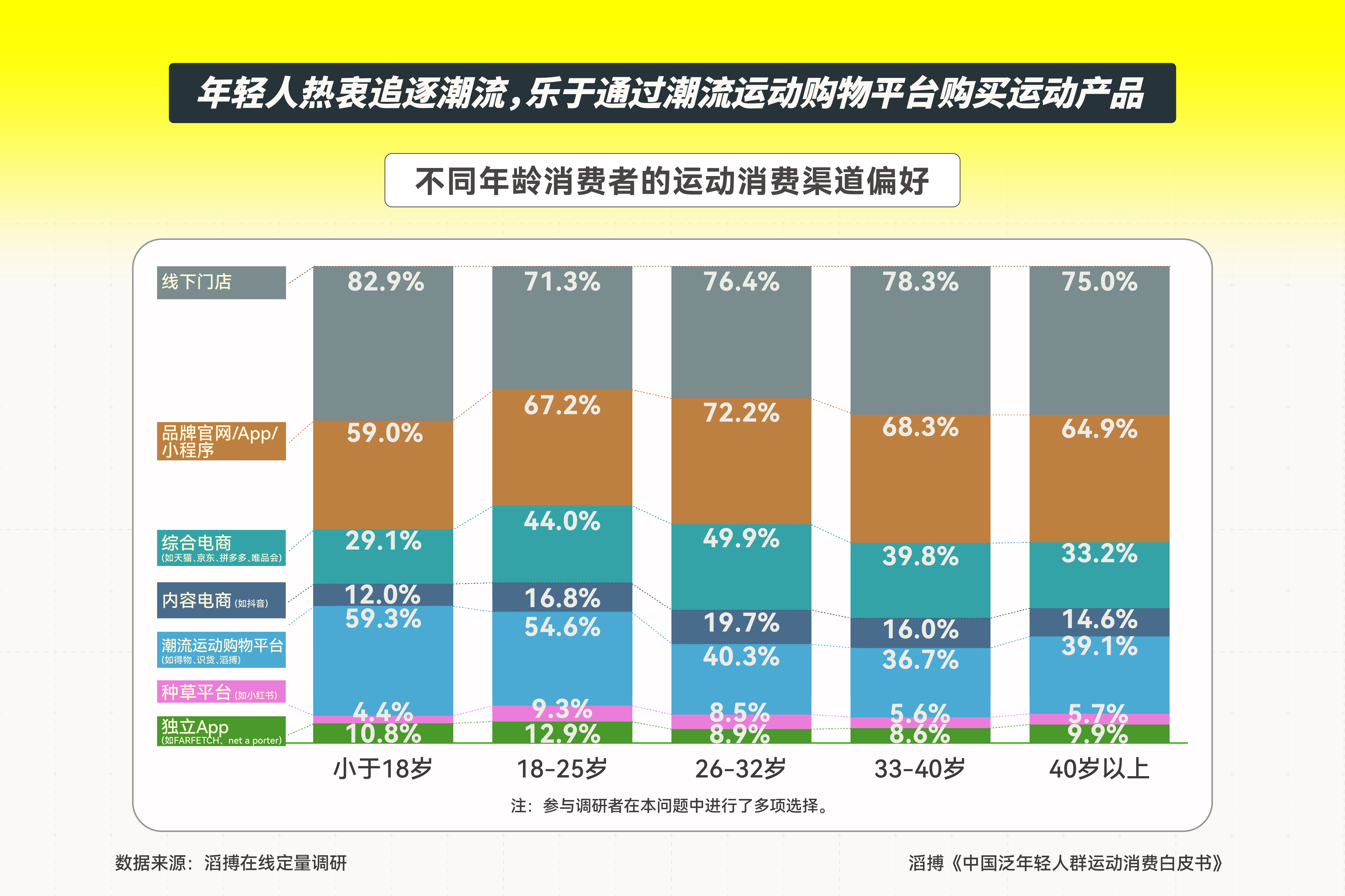 滔搏发布《中国泛年轻人群运动消费白皮书新利体育注册入口新人群、新需求、新机遇(图4)