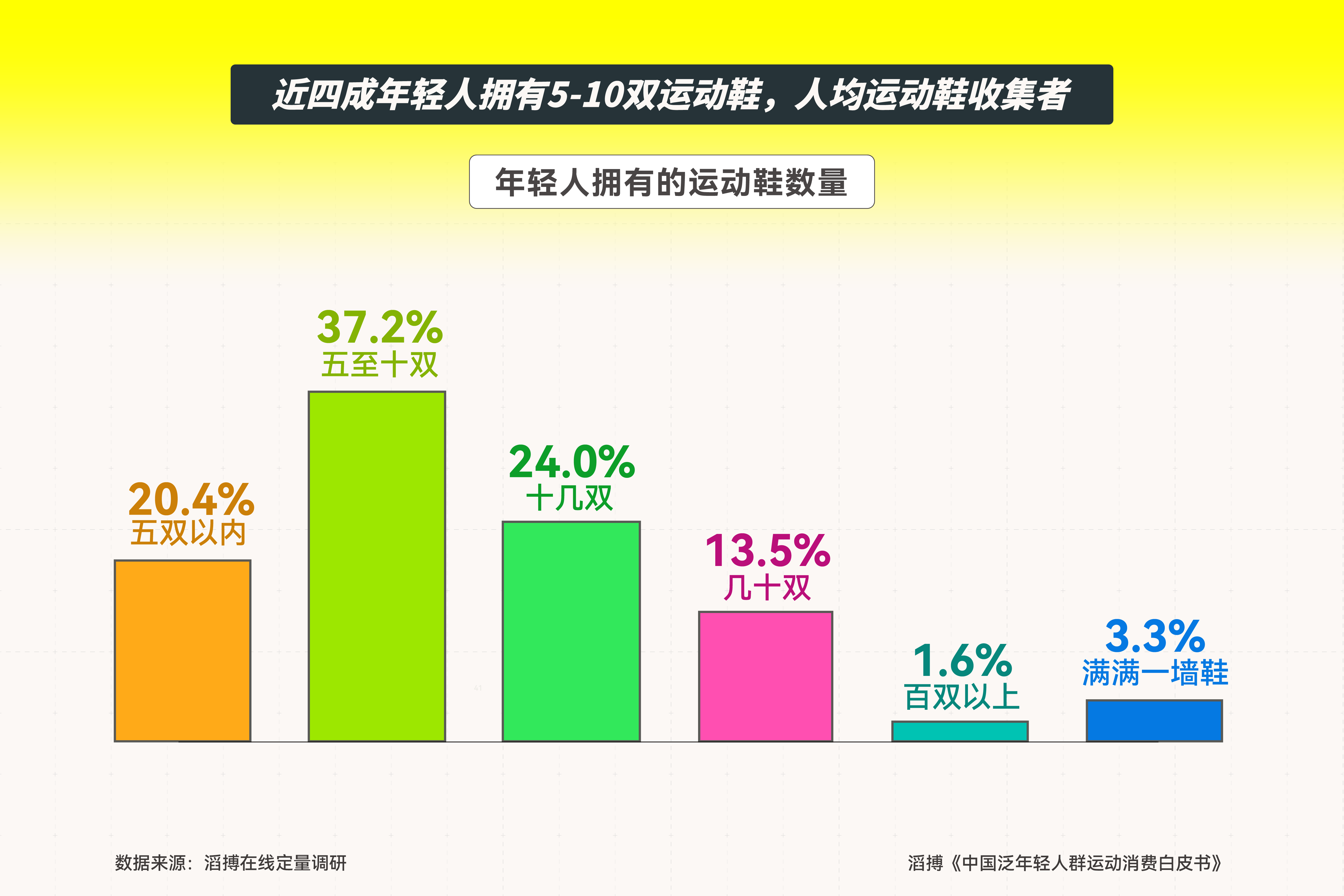 滔搏发布《中国泛年轻人群运动消费白皮书新利体育注册入口新人群、新需求、新机遇(图3)