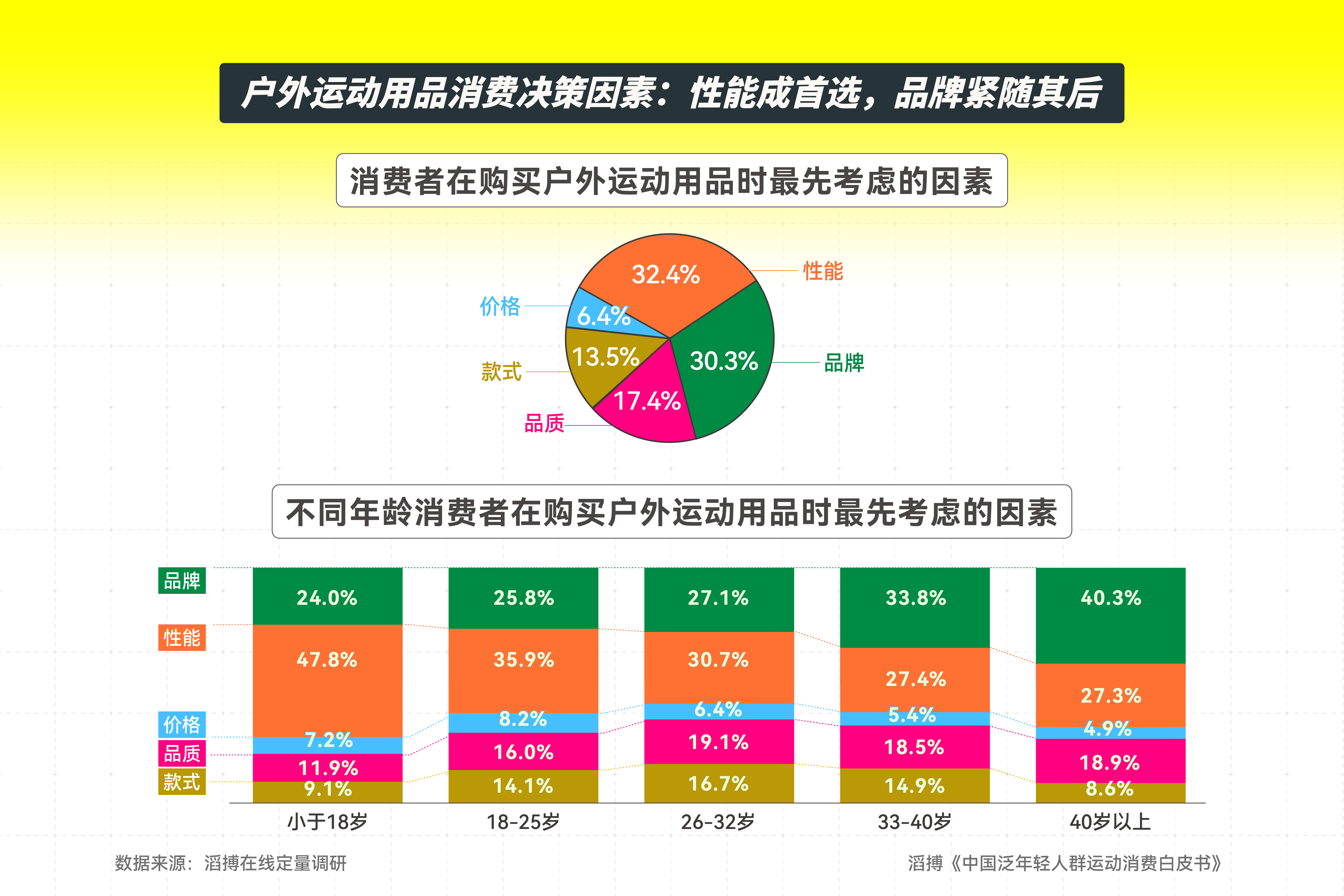 滔搏发布《中国泛年轻人群运动消费白皮书新利体育注册入口新人群、新需求、新机遇(图5)
