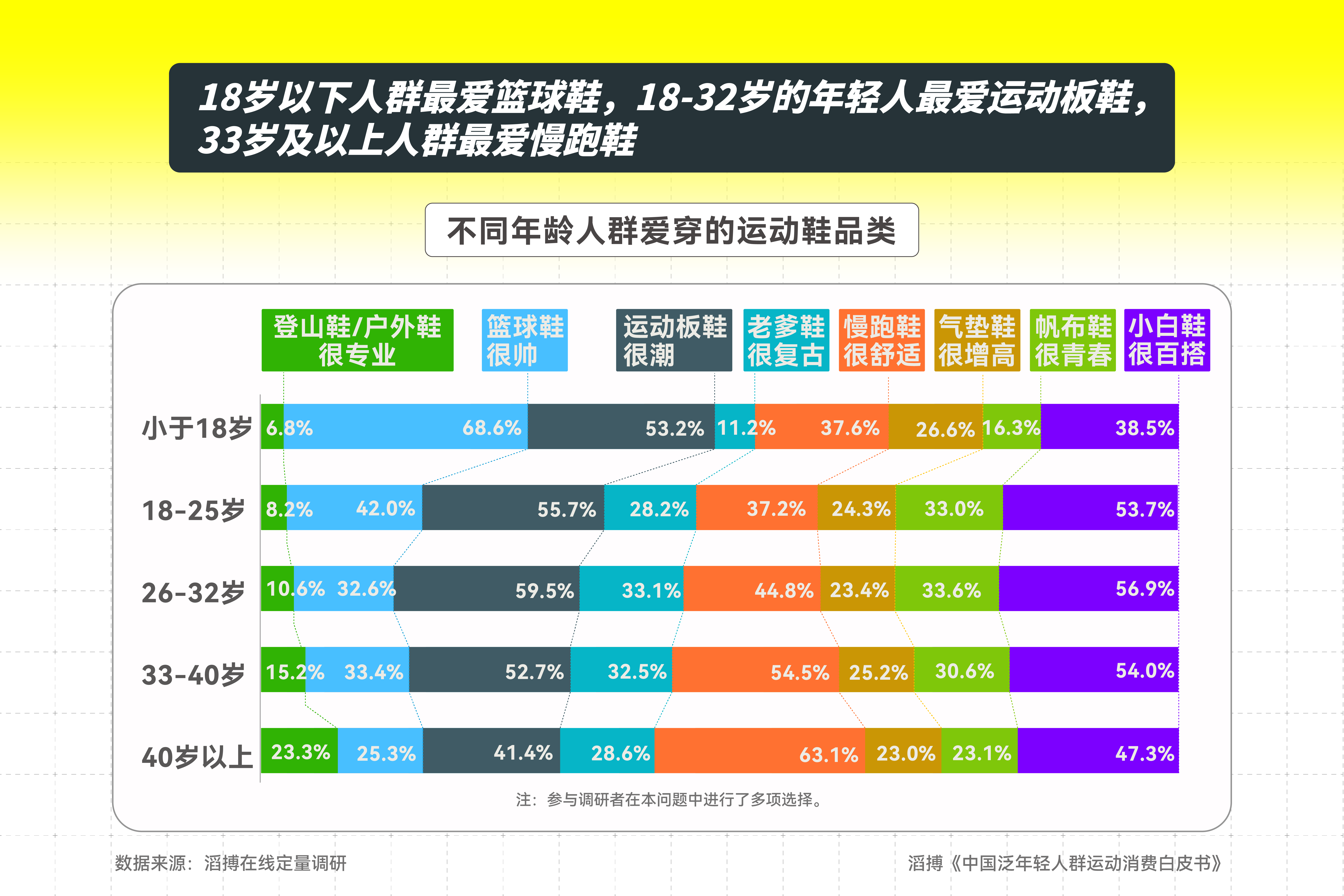 滔搏发布《中国泛年轻人群运动消费白皮书新利体育注册入口新人群、新需求、新机遇(图7)