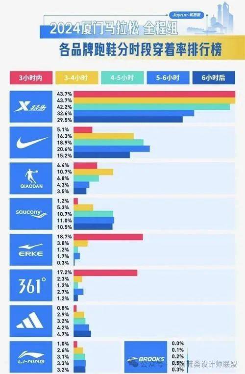 场的质量与科技竞争新利体育登录跑鞋市(图5)