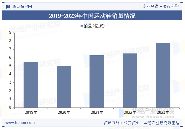 场规模、重点企业分析及行业发展趋势2025年全球及中国运动鞋行业市(图2)
