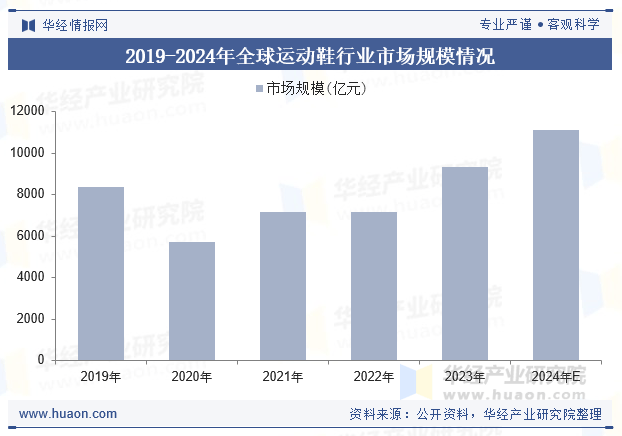 场规模、重点企业分析及行业发展趋势2025年全球及中国运动鞋行业市(图3)